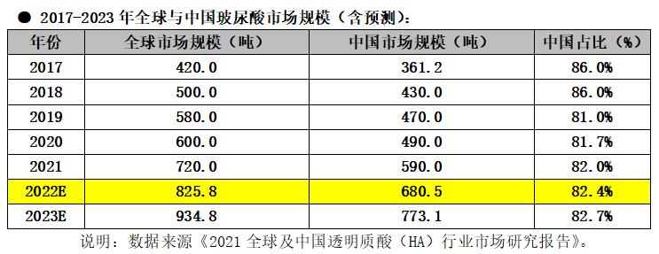玻尿酸的发展史,玻尿酸发展史