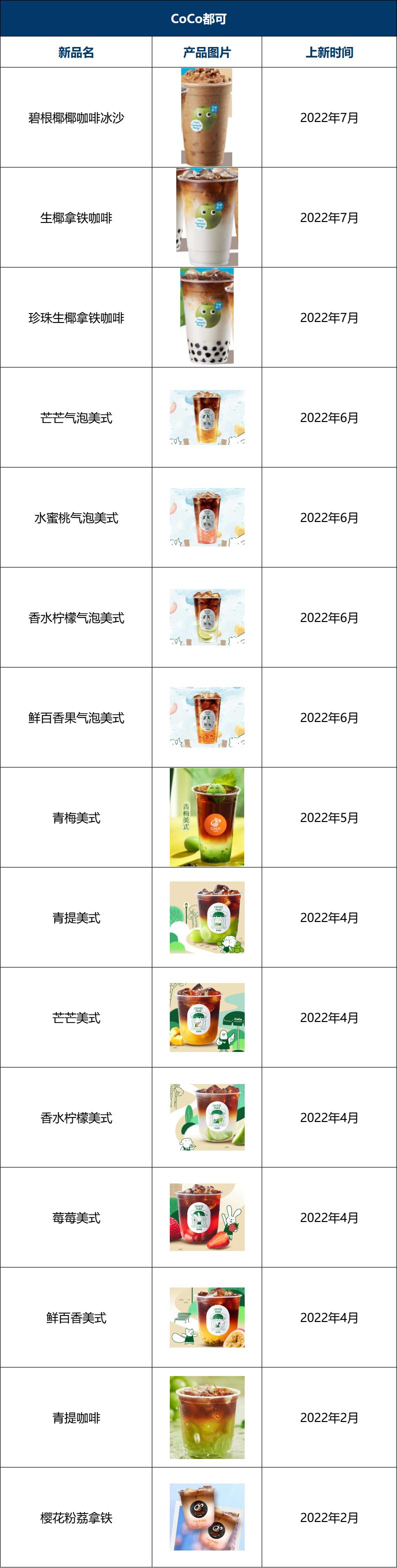 瑞幸咖啡2023年上新多少款新品,2022瑞幸咖啡与星巴克对比