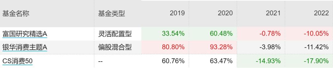 近两年主动型基金收益最好的排名,主动基金组合最佳配置