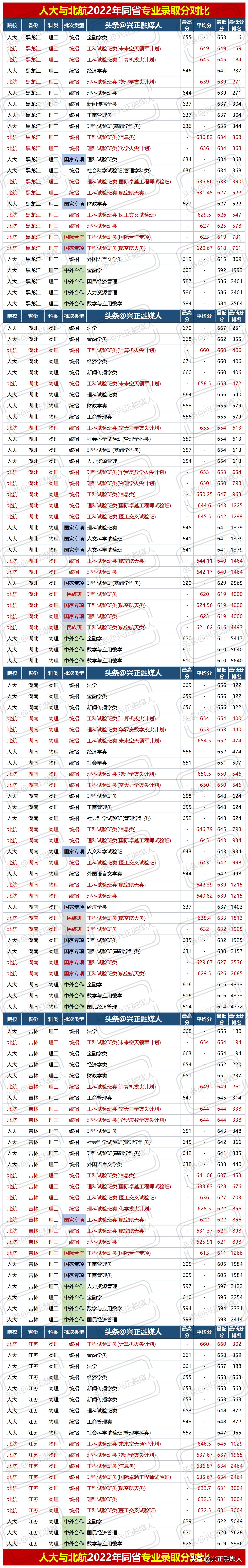 北京航空航天大学与中国人民大学2022年同省专业分比一比！