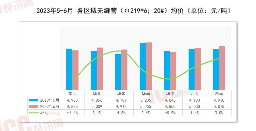 全国管材价格走势分析，月度报告（2023年6月）
