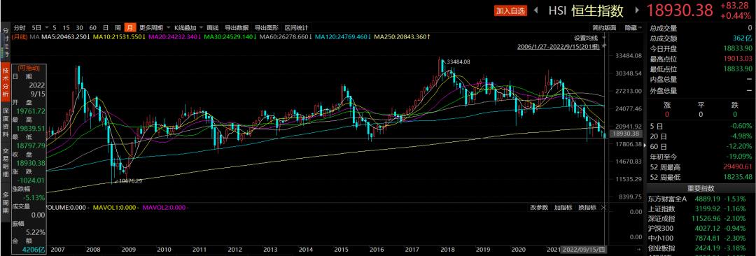 恒生指数会跌破10000点吗,恒生指数跌破了2万