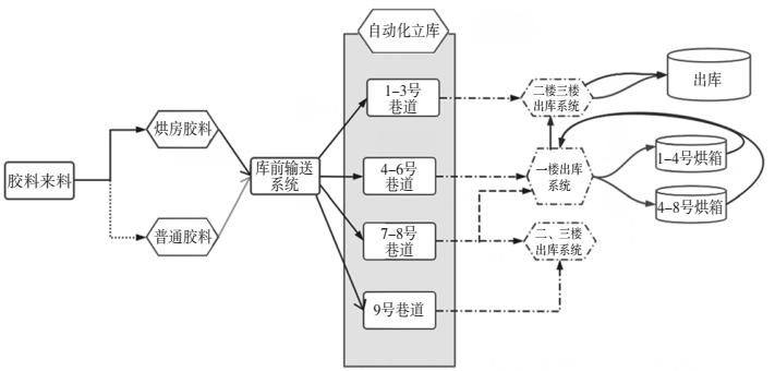 橡胶生产自动供料系统,橡胶烘干机设备智能控温