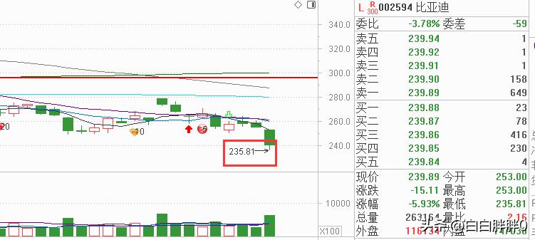 恒指跌5.72%,恒指低开低走午后跌幅扩大至1%