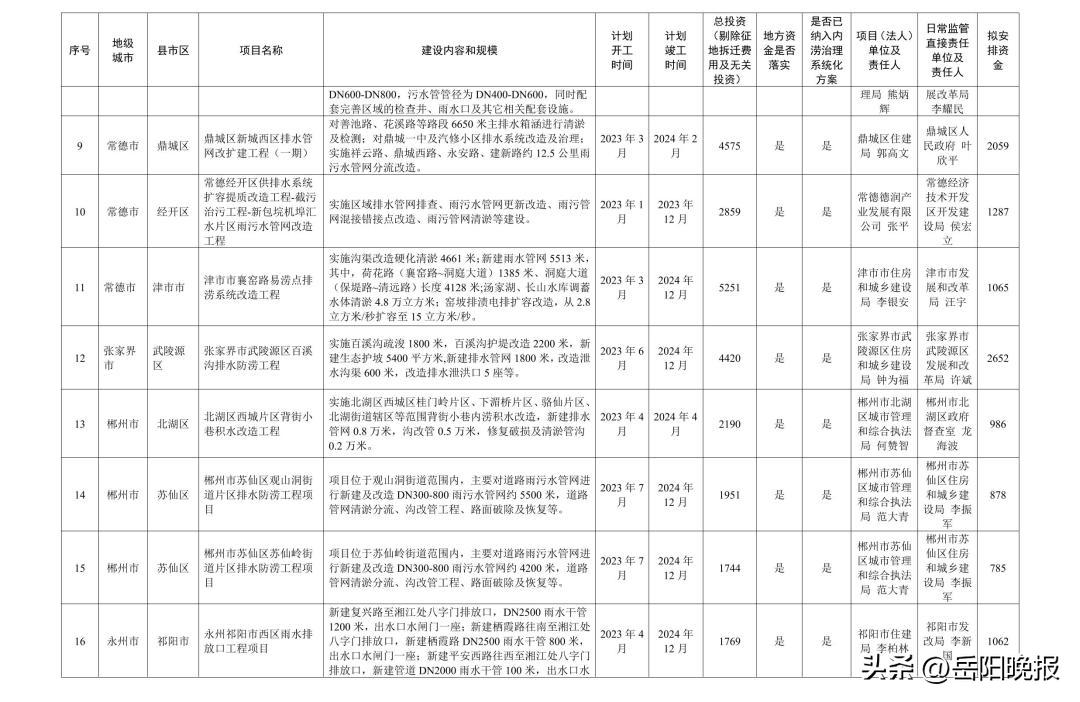 岳阳重点项目投资100亿,岳阳城投项目公示