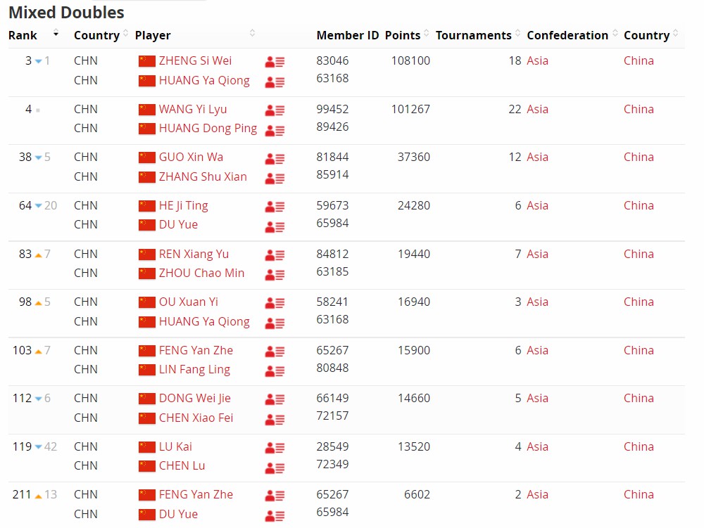 赵俊鹏晋级羽毛球世锦赛男单八强,国羽男单赵俊鹏闯进四强