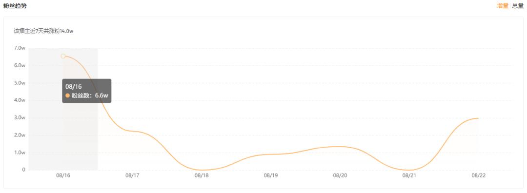 上周gmv,gmv上涨原因分析