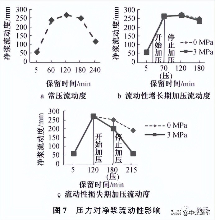 中交路桥科技分享:混凝土流动性泵损与泵返现象研究