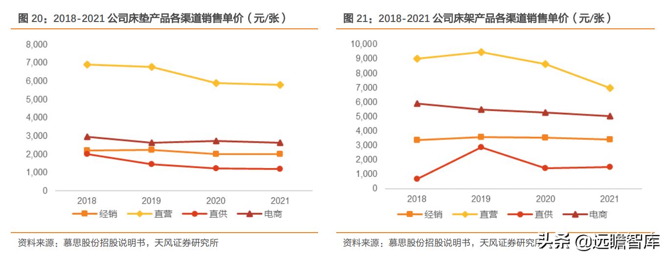 慕思床垫在床垫行业的市场占比,慕思床垫行业前景