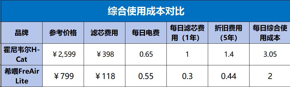 希喂空气净化器测评,霍曼宠物空气净化器对比霍尼韦尔