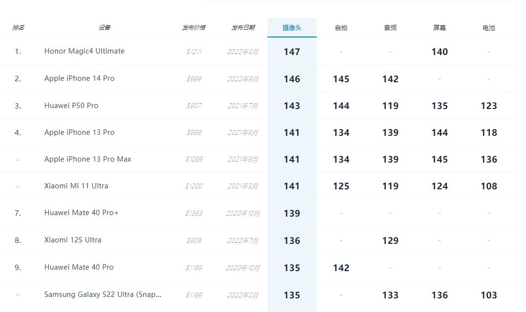 iphone14pro后置摄像头硬度,iphone14pro摄像头哪家的最好