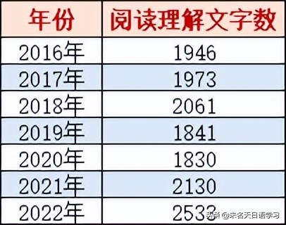高考日语近年题目,高考日语知名度