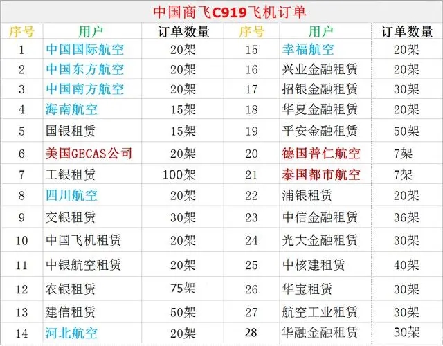 美企都买了！C919再添60架订单，更好消息：CJ1000A已装运20试飞