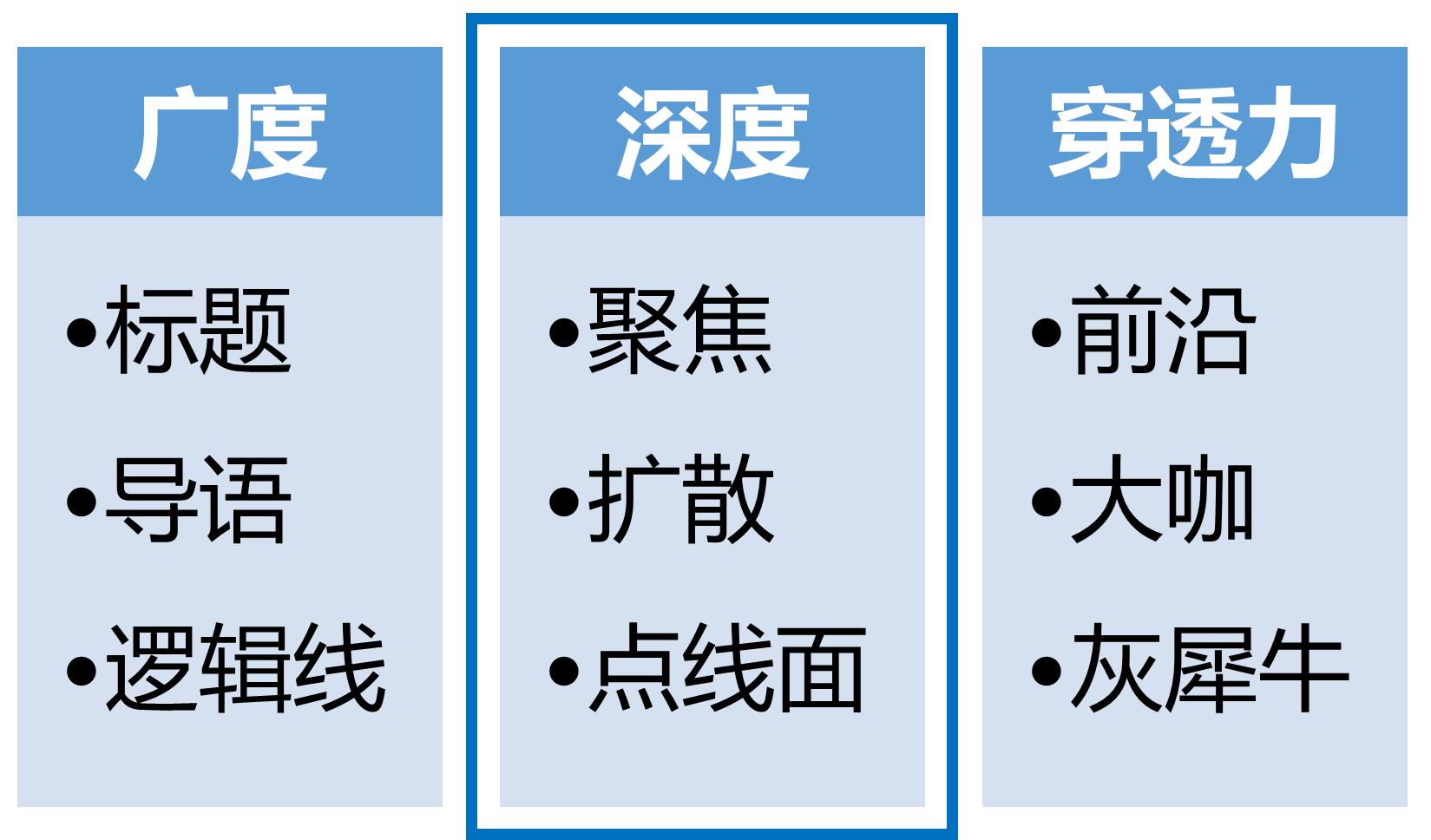 「流量专题」文章可读性（深度篇）三要素：聚焦、扩散、点线面