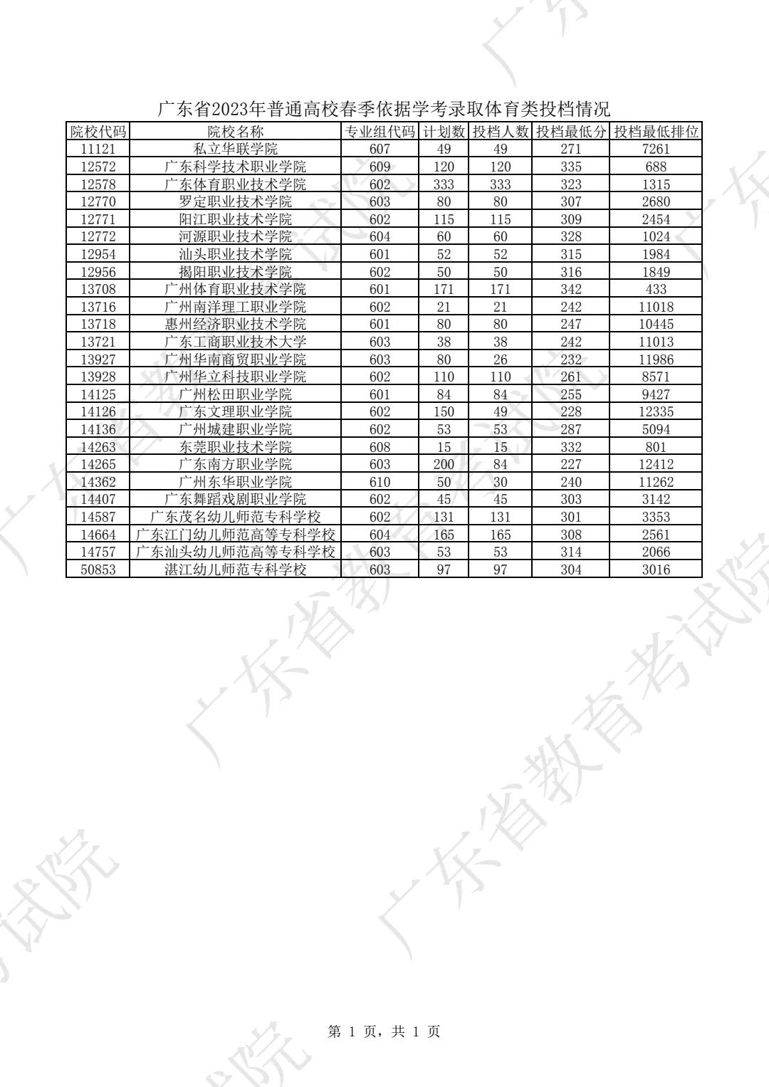 2023广东学考录取分数线由低到高,广东2023各大学投档线及位次
