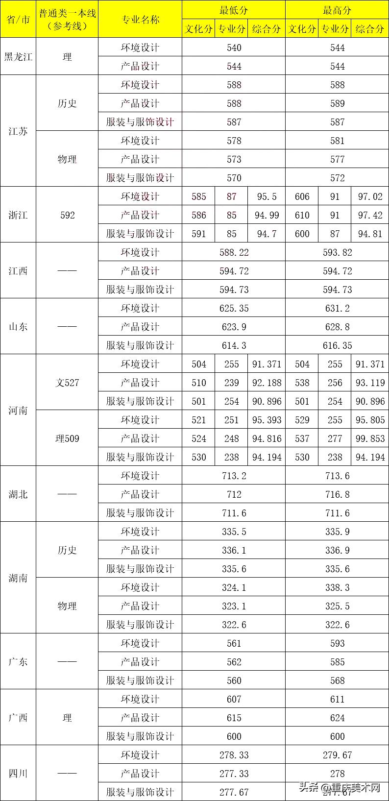 华南理工大学美术设计专业分数线,华南理工大学艺术设计类怎么样