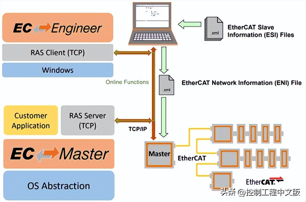 ethercat协议开源代码,ethercat主站环境搭建