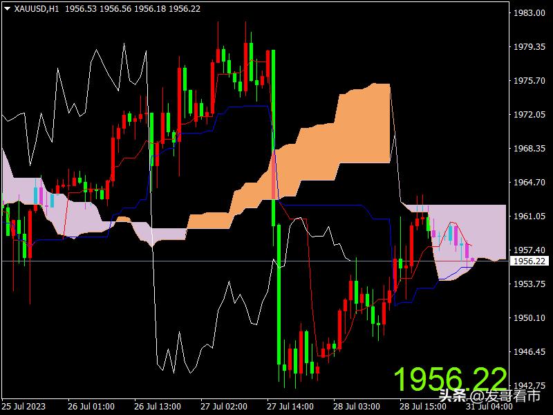 黄金窄幅盘整分析,发哥看盘讲股票
