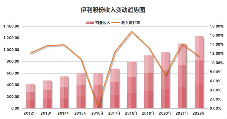 伊利回顾,解读伊利股份一季报