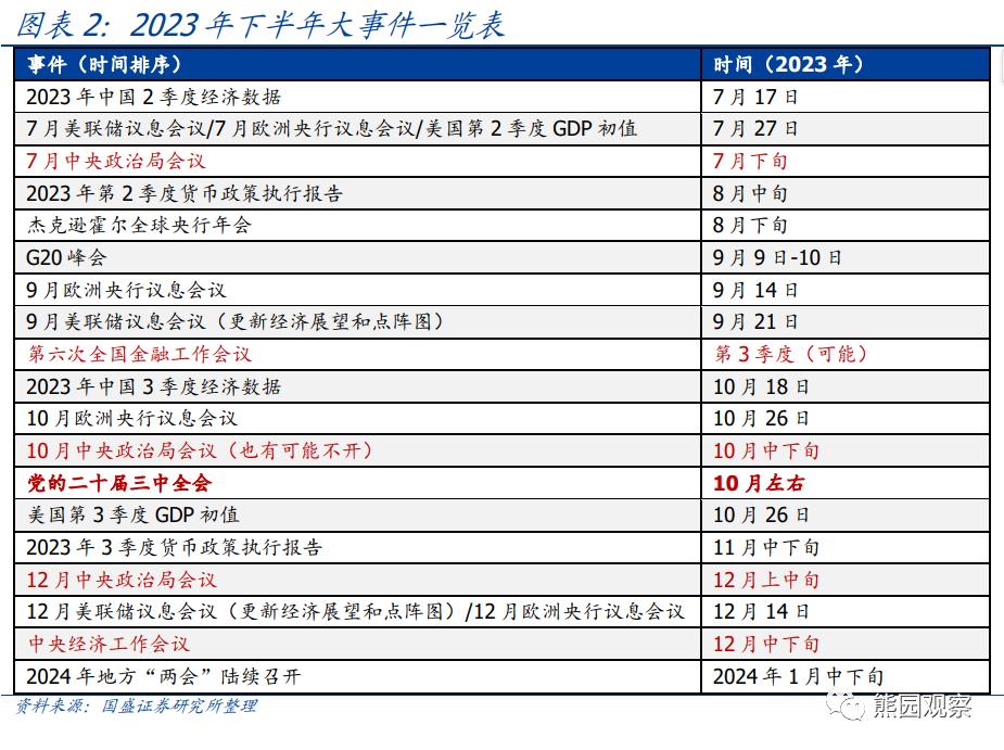 熊园：求之于势—2023年中期宏观经济与资产展望