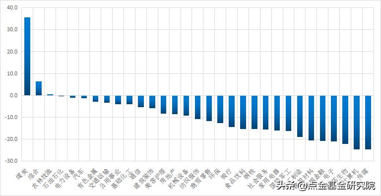 人寿保险被低估的行业,目前哪些行业处于价值低估