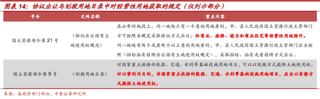 土地出让金对地方城投的影响,城投土地开发