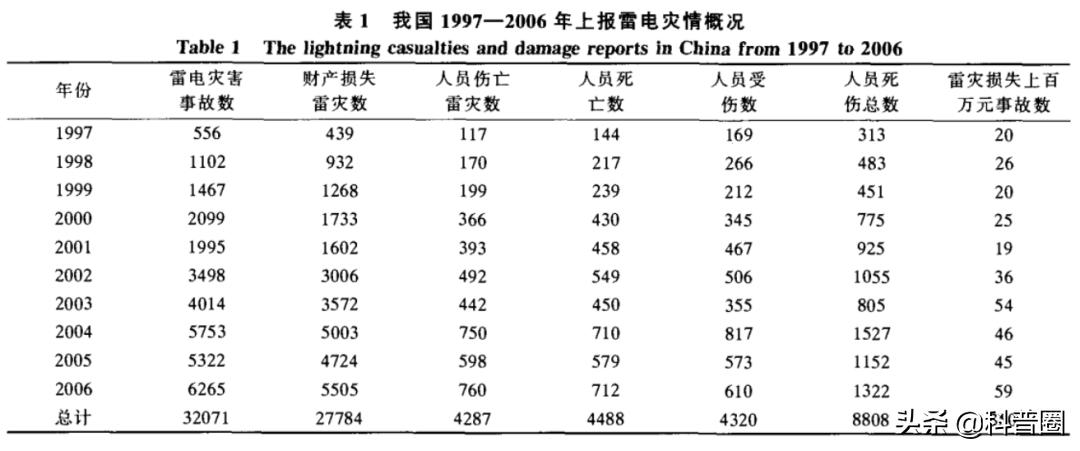 闪电的威力到底有多大劈到人,闪电的可怕威力