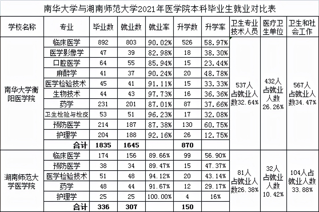 南华大学衡阳医学院怎样,南华医学院比湖师大医学院好吗