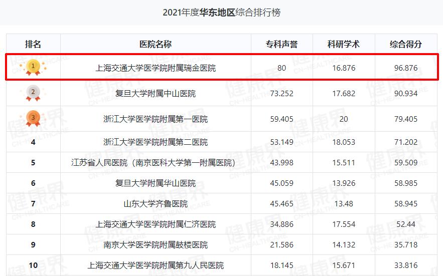 上海瑞金医院糖尿病足专科,瑞金医院甲状腺专科