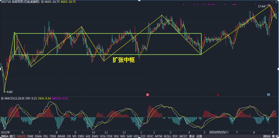 友邦吊顶002718股票技术分析,友邦吊顶股票股吧