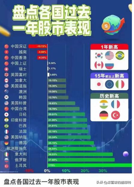 各国注册制后股市表现,盘点各国过去一年股市