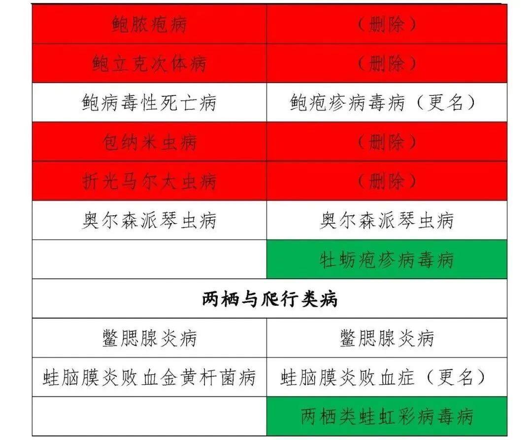 动物疫病的分类最新标准,一二三类动物疫病名录