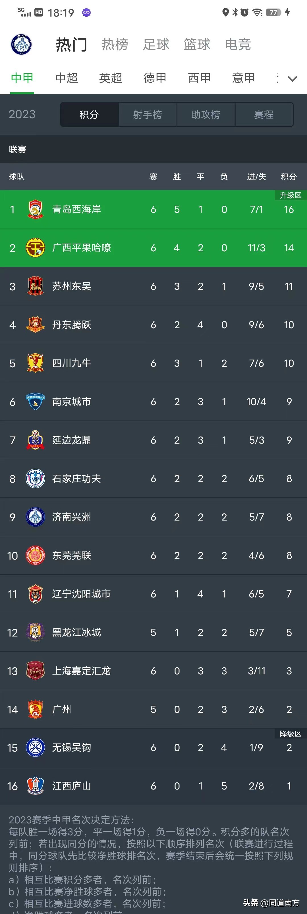 中甲：四川九牛3-0广西平果哈嘹,中甲：广州0-1广西平果哈嘹遭双杀