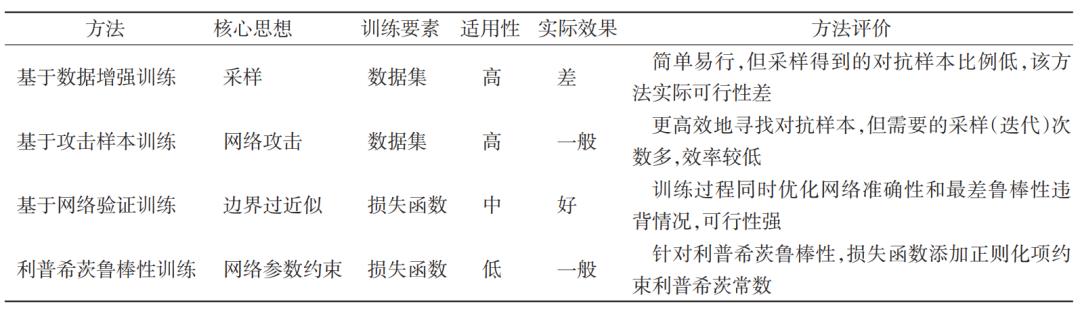 综述与述评|梁震，刘万伟，等：鲁棒神经网络的训练方法研究进展与前景