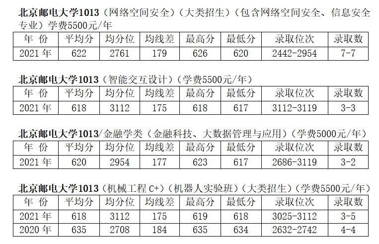 2022升学推荐——北京邮电大学
