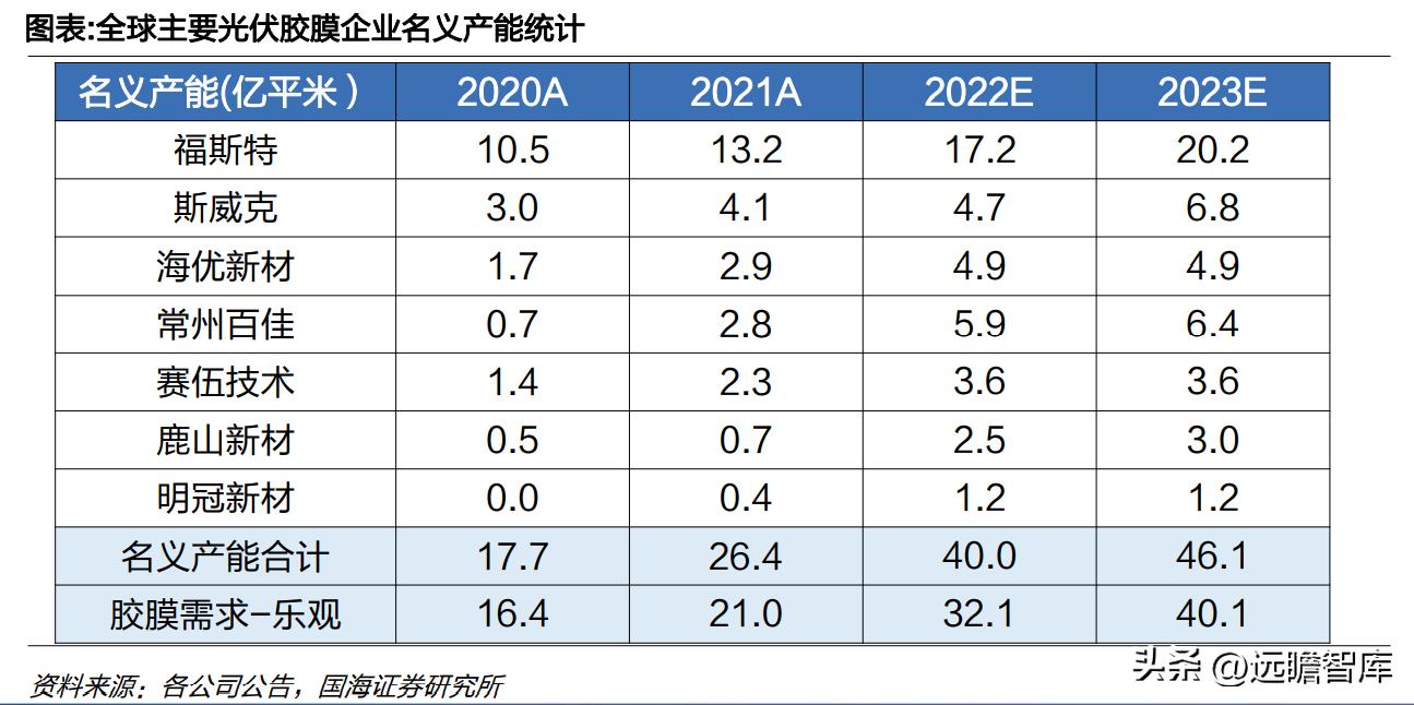 中国光伏胶膜生产龙头厂家,福斯特光伏胶膜价格表