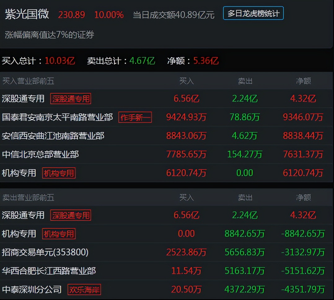 个股分析之紫光国微 (一线蓝筹与二线蓝筹紫光国微)