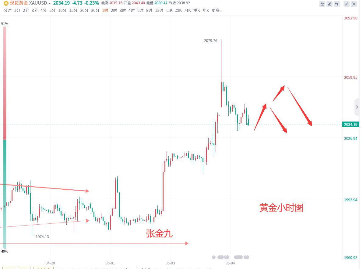 黄金多空下周走势分析,张金九