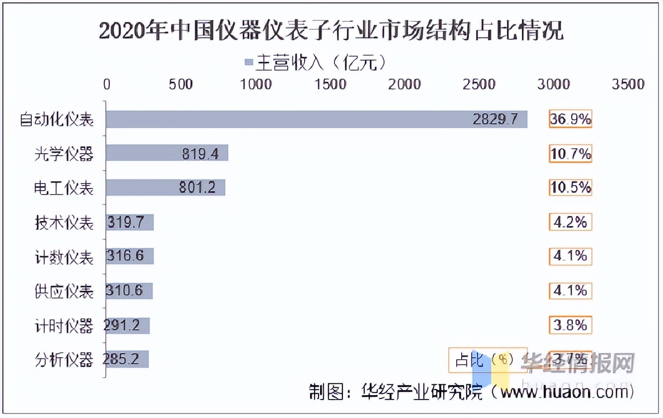 中国仪器仪表公司排名,中国仪器仪表