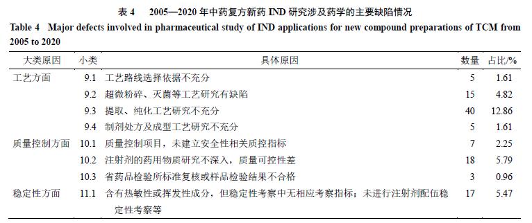 2005—2020年中药复方新药临床试验申请未获批准品种的回顾分析