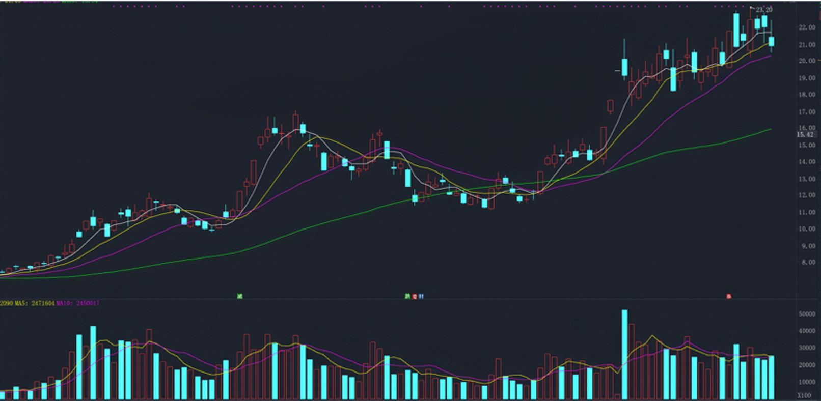 盘面案例——趋势强股的技术分析（20230714）