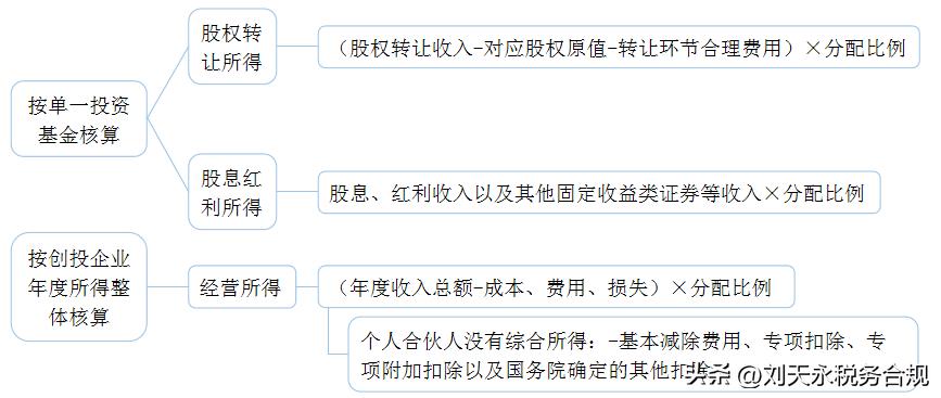 合伙企业个人股转怎么做账,合伙类企业股转缴纳多少个税