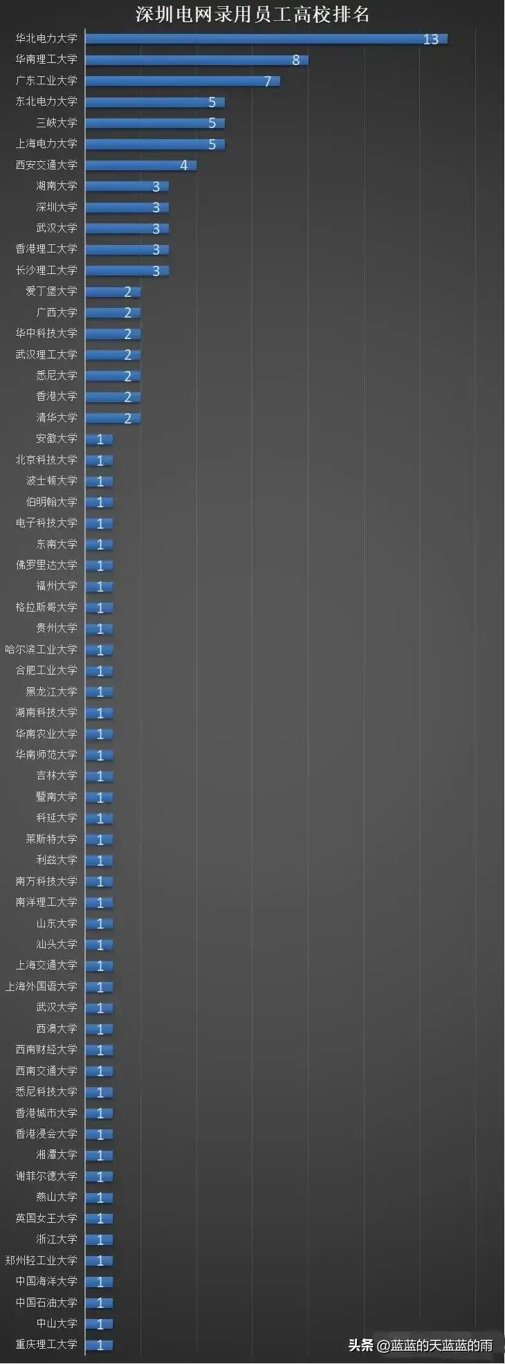 深圳第三批国家电网招聘公告,深圳电网2020录用名单