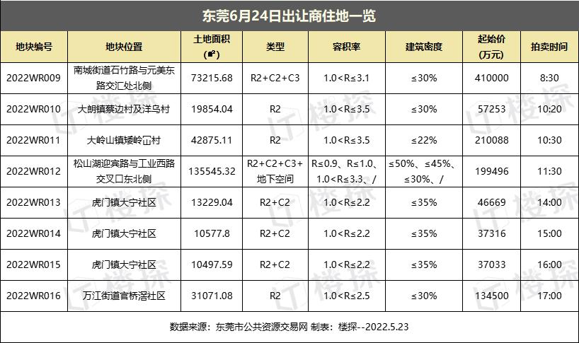 东莞近期将出让6宗居住用地,东莞挂牌三宗宅地