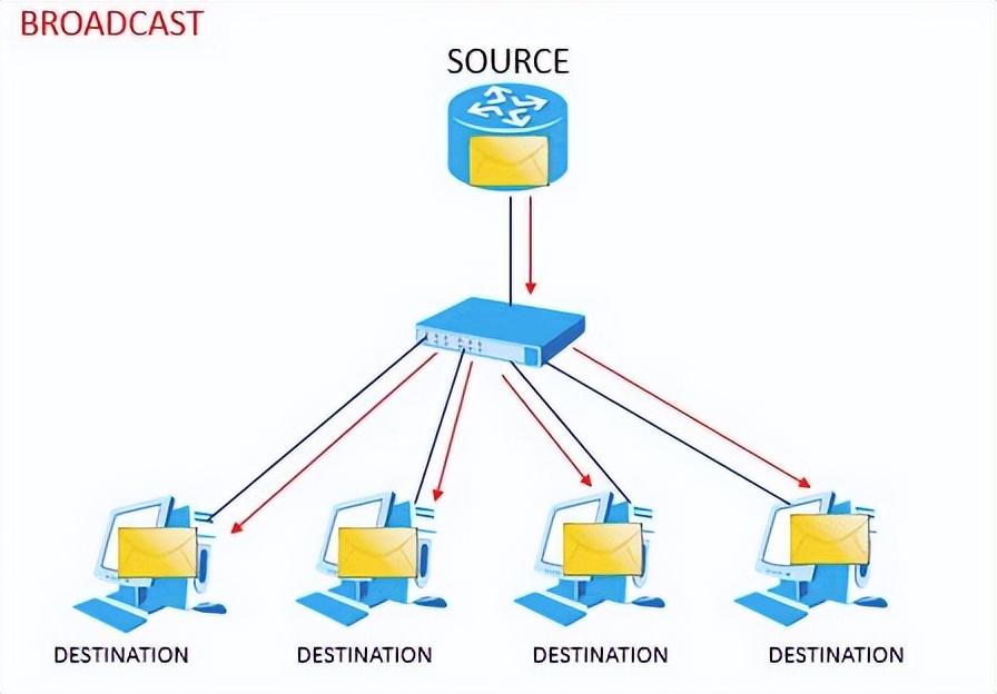 单播组播和广播mac地址有什么区别,单播通信和多播通信组播