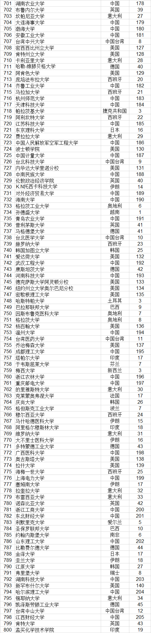 2023武书连完整榜单世界大学,武书连2021中国大学排行榜完整