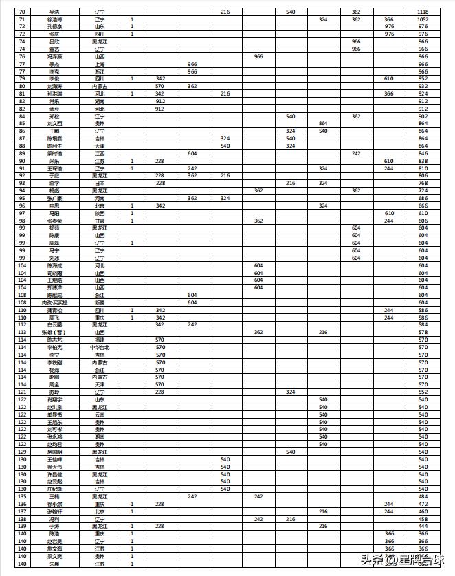 中式台球女子排名,中式台球刘鑫全国排名