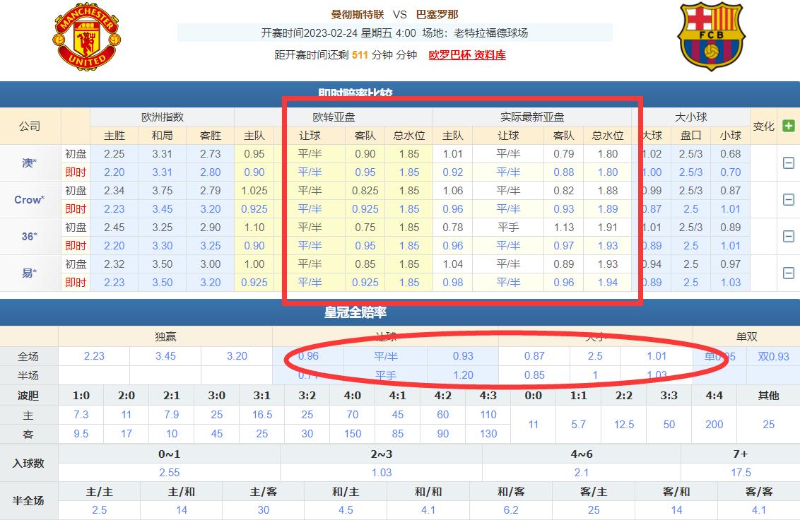2/23竞彩推荐：欧赔在足彩里面的重要性，你不会就永远看不懂盘口