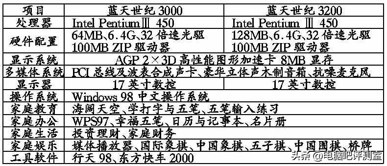 【历史回眸001】1999年的中高端个人电脑原来长这样