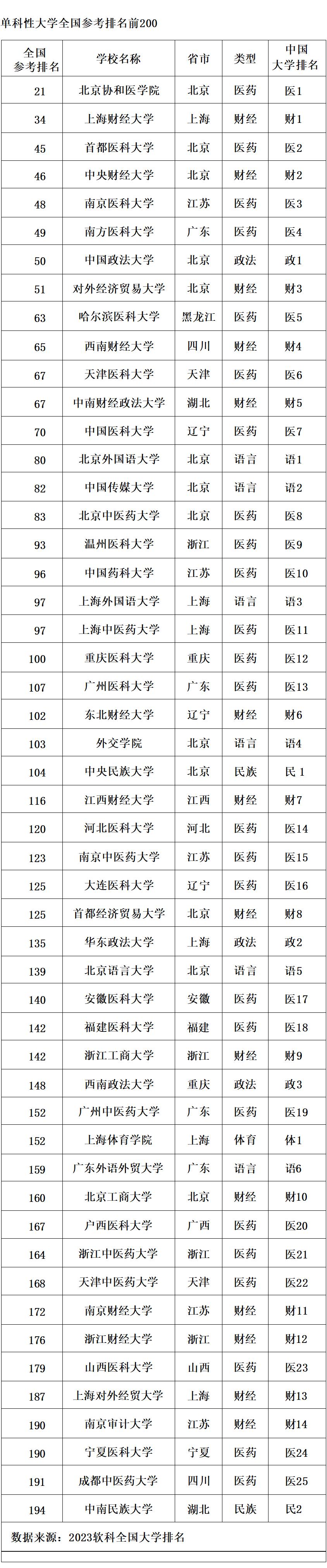 综合性大学排名前十名,单科性大学